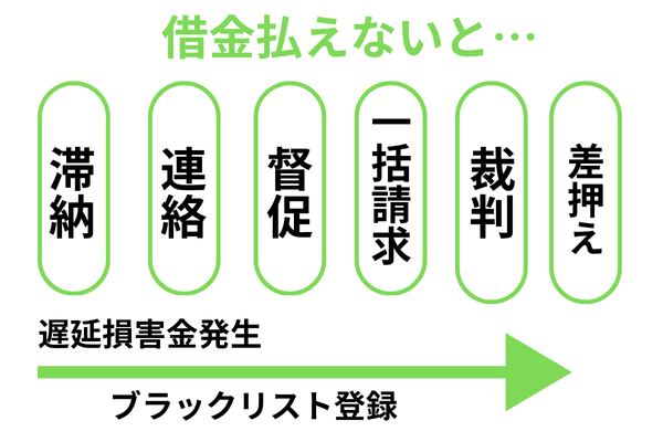 借金が払えない場合のその後の流れ