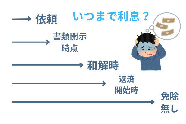 任意整理の利息がいつまでつくかの説明図