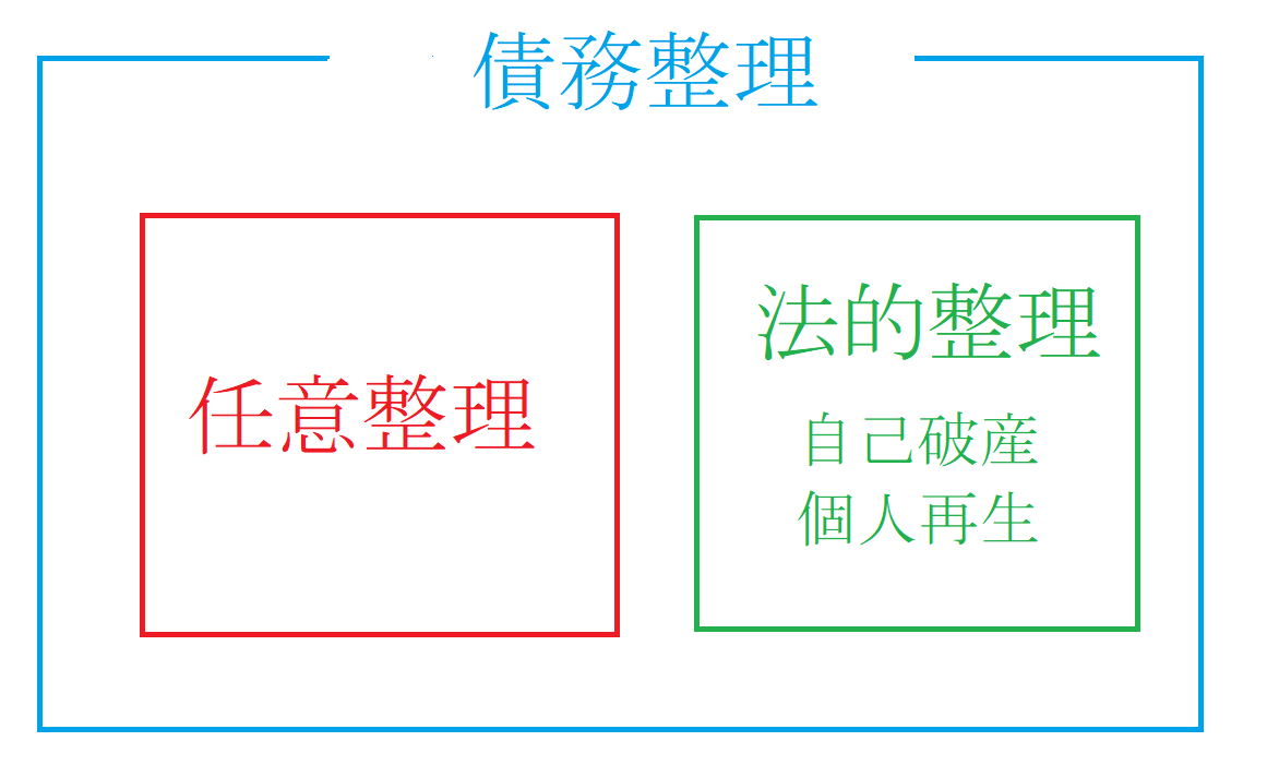 債務整理と任意整理の違い
