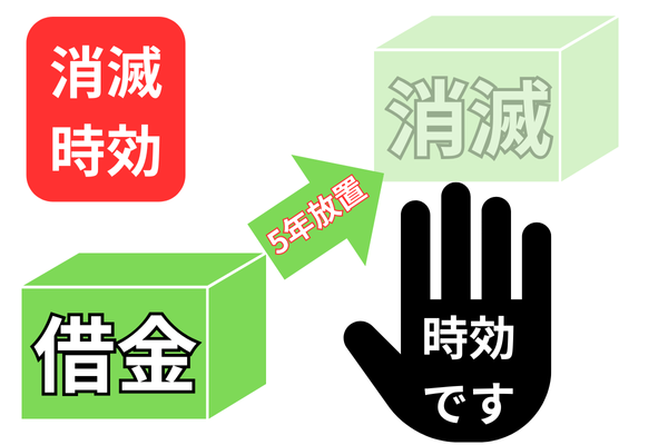 借金の時効