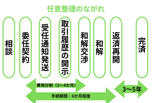 任意整理の流れ