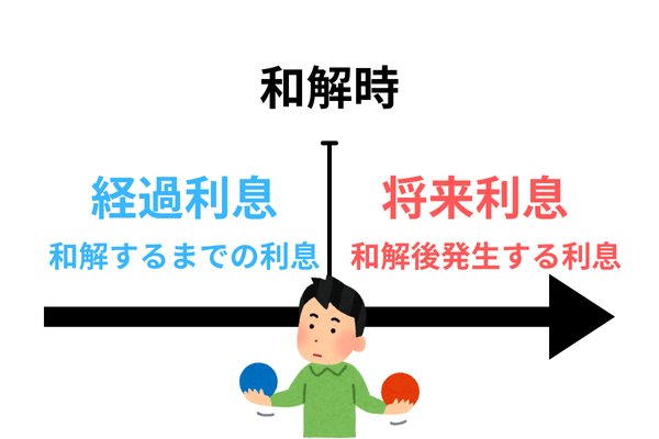 経過利息と将来利息の説明