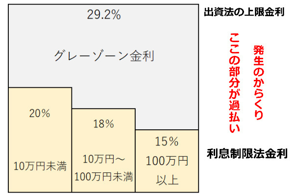借金減額の仕組みはグレーゾーン金利