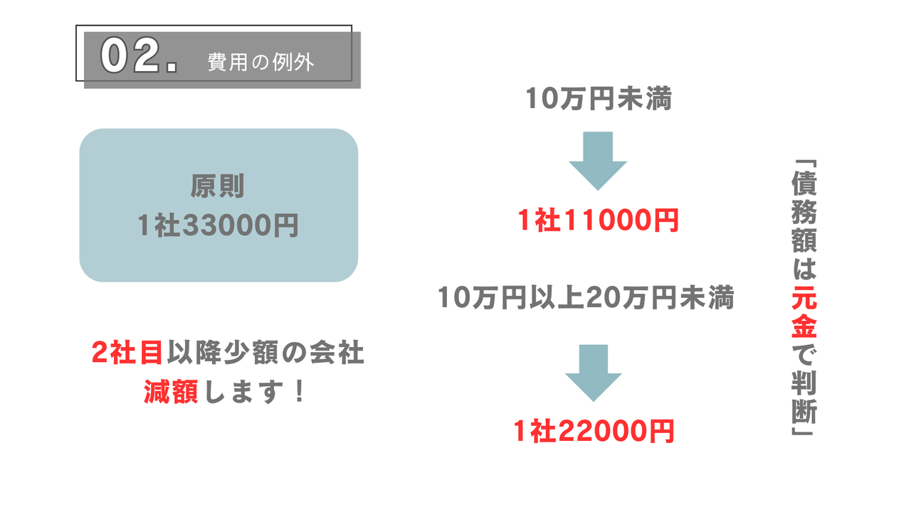 任意整理1社33000円より安くなるケース