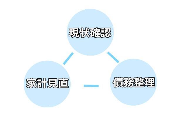 家計の改善は現状確認と債務整理