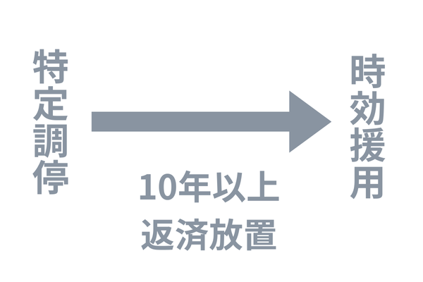 特定調停後の時効