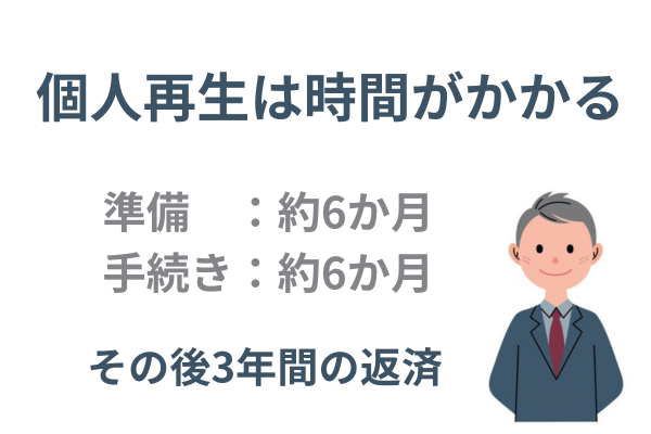 個人再生の手続の期間は最も長い
