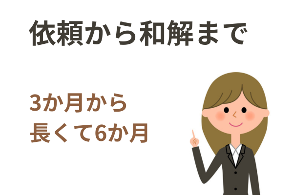 任意整理の依頼から和解までの期間