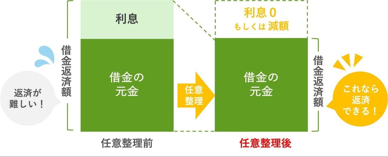 任意整理前後の借金返済額の比較
