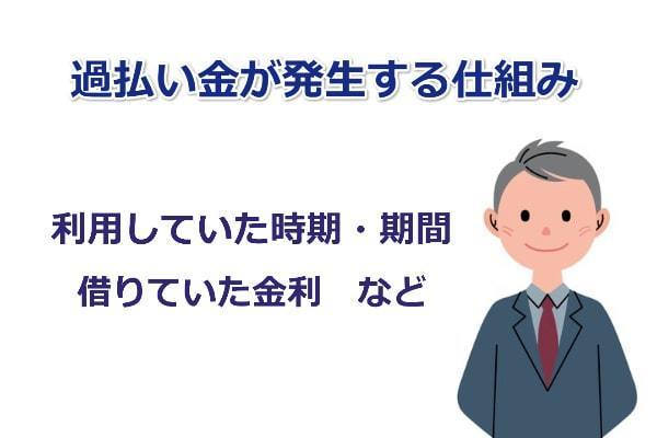 過払い金の仕組みや計算方法