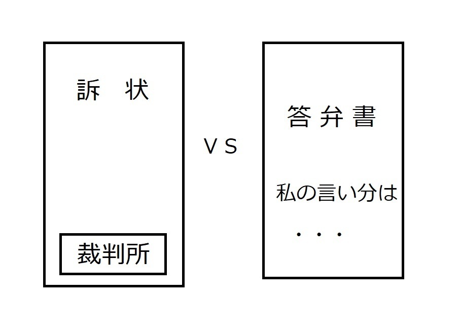 訴状が送られてきた場合は答弁書を提出する