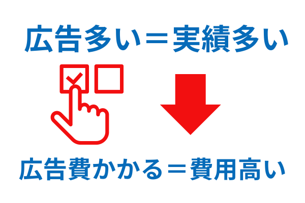 広告費がかかるぶん費用が高いのでおすすめではない