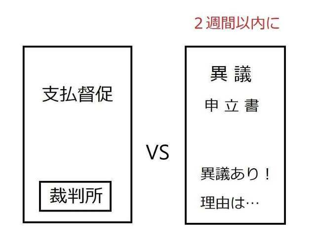 支払督促なら異議申立書を提出する