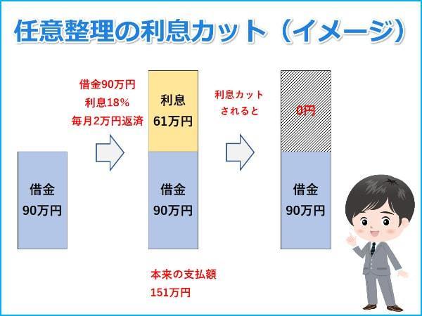 利息の減免というメリット