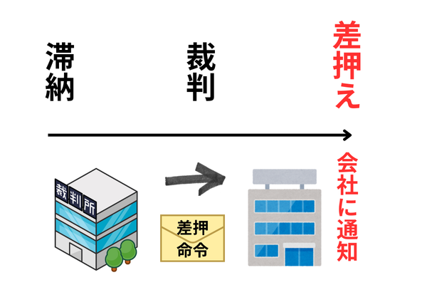 差押えで会社にバレるタイミング
