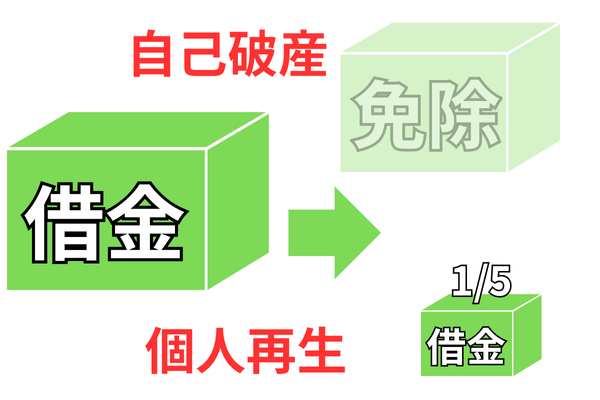 自己破産・個人再生を検討する