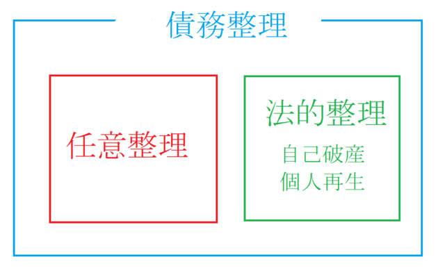 債務整理は任意整理と法的整理