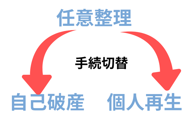 任意整理から別の手続きに変更する