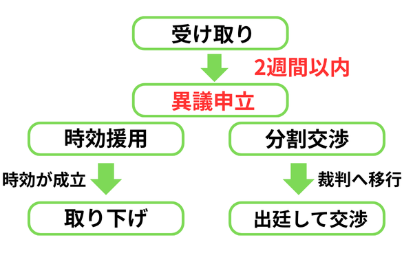 支払督促の流れ