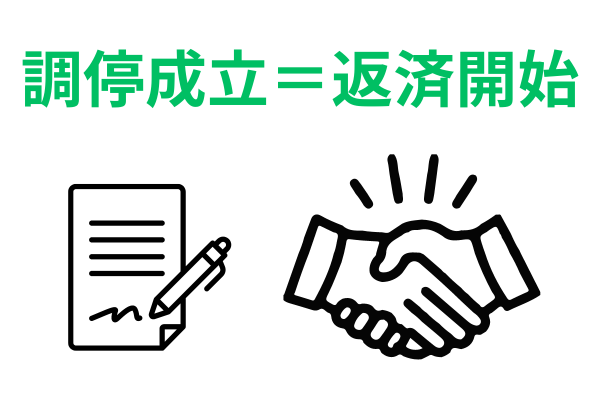 特定調停の成立