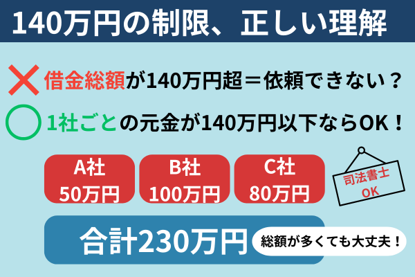 司法書士の140万円の正しい理解