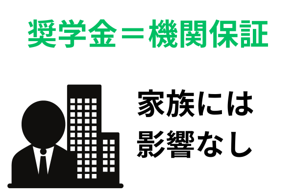 奨学金が機関保証だと自己破産しても迷惑かからない