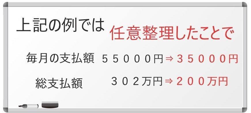 任意整理の結果の説明