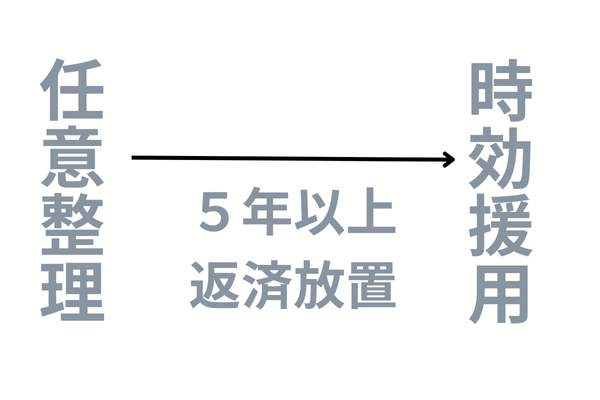 債務整理後の時効援用