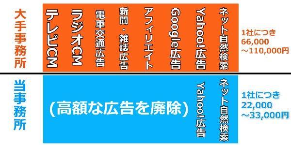 債務整理の費用が安い理由は広告費の違い