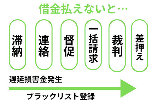 借金が払えない場合のその後の流れ