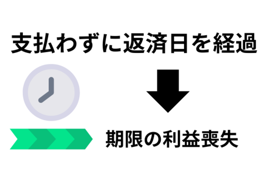 返済日を経過すると期限の利益喪失
