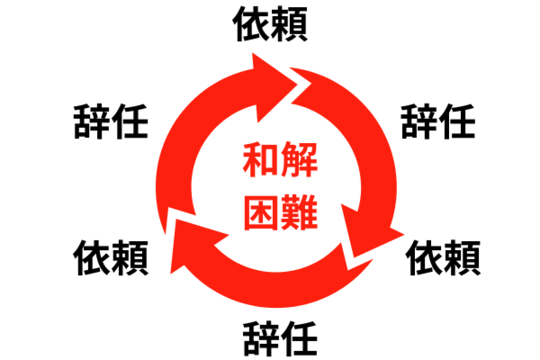 依頼と辞任を繰り返すと任意整理困難になる