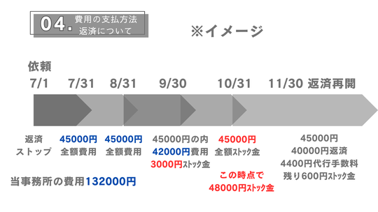 費用の支払い方法と返済のイメージ