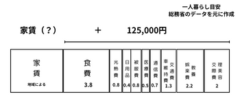 1人暮らしの家計