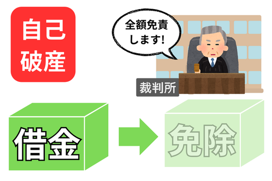 任意整理がきついなら自己破産