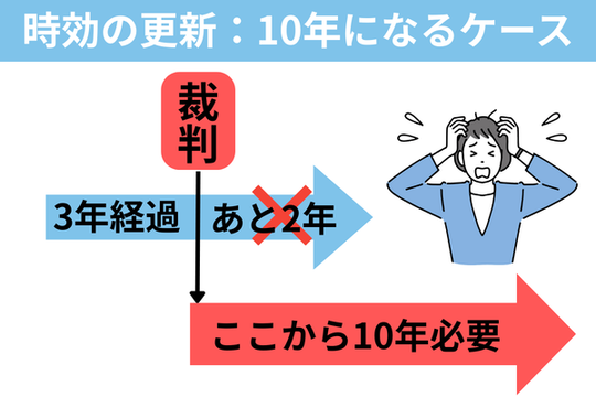 裁判で時効が更新される事例