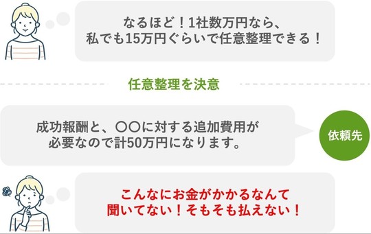 費用が安くて任意整理を決意