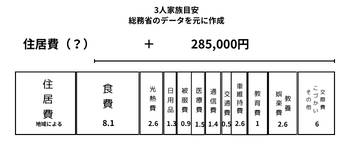 ３人暮らしの家計
