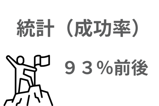 個人再生成功率９３％