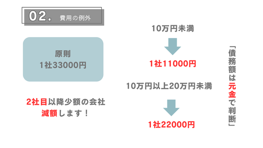 任意整理1社33000円より安くなるケース