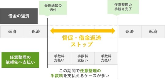 任意整理の費用の分割払いでの支払い方法の説明