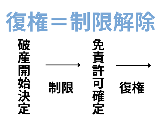 自己破産の復権について解説
