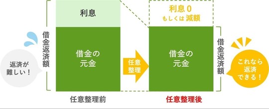 任意整理前後の借金返済額の比較