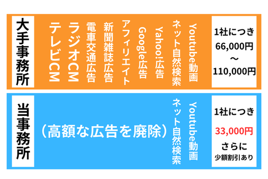 債務整理の費用が安い理由は広告費の違い