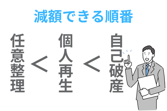借金が減額できる順番