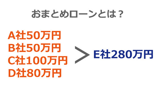 おまとめローンとは