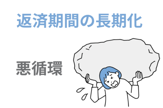 返済期間が長期化する