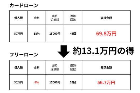 カードローンをフリーローンで借り換えたシミュレーション