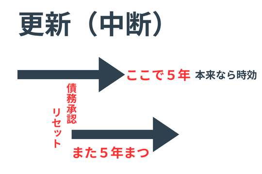 時効の更新を確認する