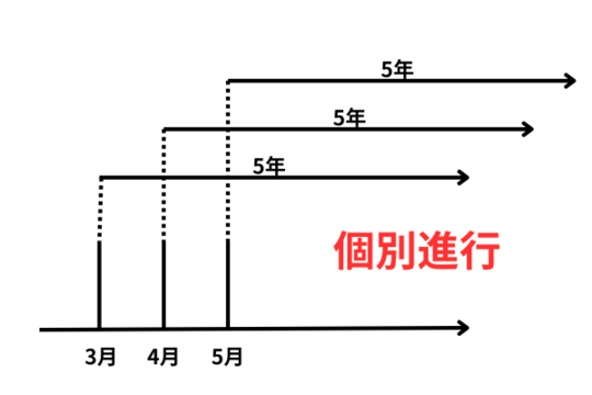 家賃の時効は個別に進行する